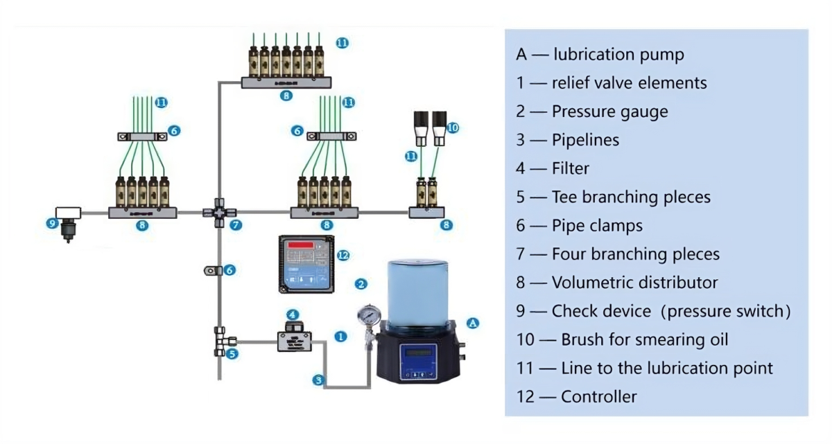 Singleline Parallel lubrication systems Machfox